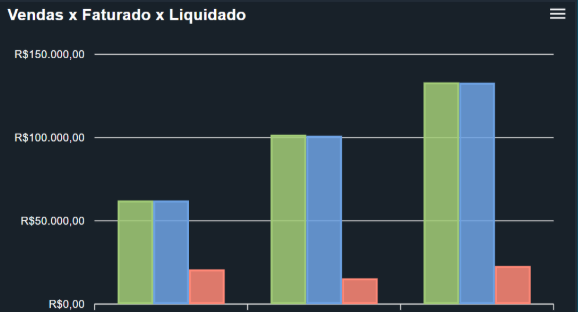 Gráfico de vendas, faturado e liquidado crescendo mês a mês no UNO CRM